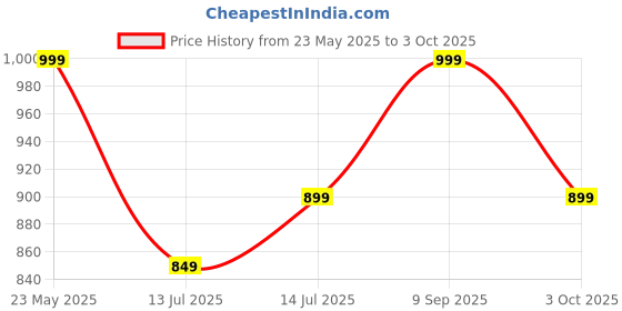 flipkart.com zebronics Zeb-Duke 2, with 60h Backup, BT v5.4 Mode, ENC, Deep Bass, Dual Pairing Bluetooth Gaming Headset zebronics Price History Graph from 23 May 2025 to 3 Oct 2025