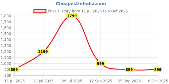 flipkart.com zebronics Zeb-Duke, with 60h Backup, BT v5.3, Gaming Mode, ENC, LED Lights, Dual Pairing Bluetooth Gaming Headset zebronics Price History Graph from 11 Jul 2025 to 6 Oct 2025