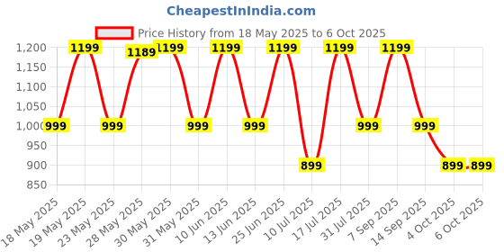 flipkart.com zebronics Zeb-Duke, with 60h Backup, BT v5.3, Gaming Mode, ENC, LED Lights, Dual Pairing Bluetooth Headset zebronics Price History Graph from 18 May 2025 to 6 Oct 2025