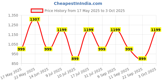 flipkart.com zebronics Zeb-Duke, with 60h Backup, BT v5.3, Gaming Mode, ENC, LED Lights, Dual Pairing Bluetooth Headset zebronics Price History Graph from 17 May 2025 to 3 Oct 2025