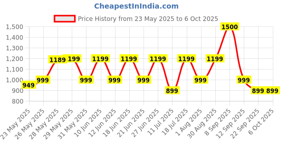 flipkart.com zebronics Zeb-Duke, with 60h Backup, BT v5.3, Gaming Mode, ENC, LED Lights, Dual Pairing Bluetooth Headset zebronics Price History Graph from 23 May 2025 to 5 Oct 2025