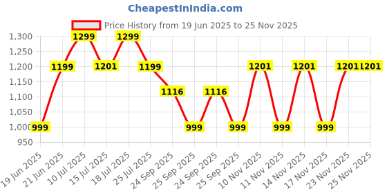 flipkart.com ZEBRONICS Zeb- Fame 1 10 W Laptop/Desktop Speaker Price History Graph from 19 Jun 2025 to 25 Nov 2025