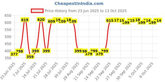 flipkart.com ZEBRONICS Zeb - Fame 5 watt Laptop/Desktop Speaker Price History Graph from 23 Jun 2025 to 13 Oct 2025