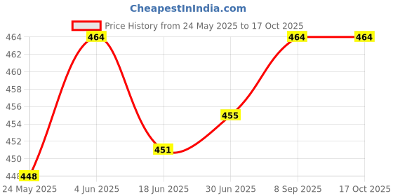 flipkart.com ZEBRONICS ZEB-FIRESTORM L Mousepad Price History Graph from 24 May 2025 to 15 Oct 2025