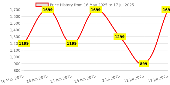 flipkart.com ZEBRONICS Zeb-fun 3 W Bluetooth Speaker Price History Graph from 16 May 2025 to 17 Jul 2025