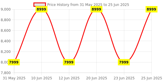 flipkart.com ZEBRONICS ZEB-Ginox 80 W Bluetooth Party Speaker Price History Graph from 31 May 2025 to 25 Jun 2025