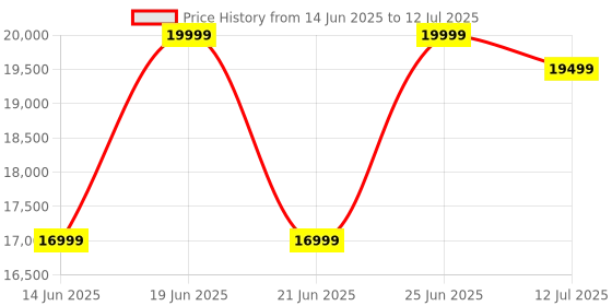 flipkart.com ZEBRONICS ZEB-Ginox Plus 160 W Bluetooth Party Speaker Price History Graph from 14 Jun 2025 to 12 Jul 2025