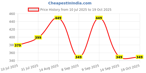 flipkart.com ZEBRONICS Zeb - Glassy 10 Wireless Ambidextrous Optical Mouse with Bluetooth Price History Graph from 10 Jul 2025 to 18 Oct 2025