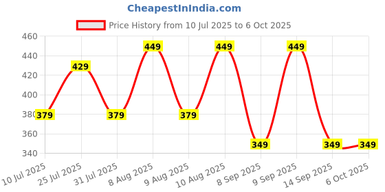 flipkart.com ZEBRONICS Zeb - Glassy 10 Wireless Ambidextrous Optical Mouse with Bluetooth Price History Graph from 10 Jul 2025 to 6 Oct 2025