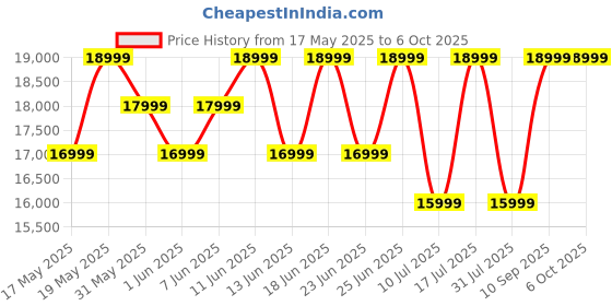 flipkart.com ZEBRONICS Zeb-Glow Box 12B (Zeb-XSPK 103) 240 W Bluetooth Party Speaker Price History Graph from 17 May 2025 to 6 Oct 2025