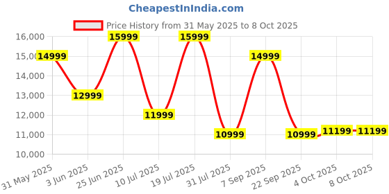 flipkart.com ZEBRONICS Zeb-Glow Box 15A (Zeb-XSPK 104) 180 W Bluetooth Party Speaker Price History Graph from 31 May 2025 to 7 Oct 2025