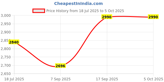 flipkart.com ZEBRONICS Zeb GT 730 4 GD3 DDR3 4 GB NVIDIA Chipset 64 bit 144 MHz Graphics Card Price History Graph from 18 Jul 2025 to 5 Oct 2025
