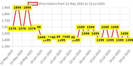 flipkart.com ZEBRONICS ZEB-GT610 DDR3 2 GB NVIDIA Chipset 64 bit 1000 MHz Graphics Card Price History Graph from 12 May 2025 to 16 Jul 2025