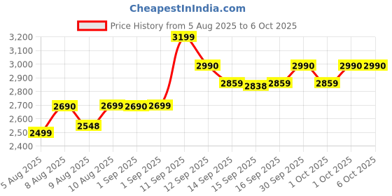 flipkart.com ZEBRONICS ZEB GT730 GDDR3 4 GB NVIDIA Chipset 64 bit 700 MHz Graphics Card Price History Graph from 5 Aug 2025 to 6 Oct 2025