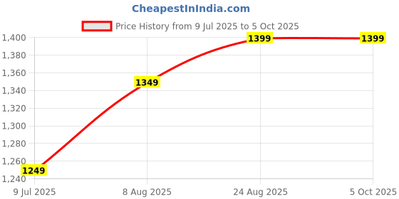 flipkart.com ZEBRONICS ZEB-H61 LGA 1155Socket Micro-ATX Intel H61 Chipset DDR3 Motherboard for Desktop, Workstation Price History Graph from 9 Jul 2025 to 5 Oct 2025