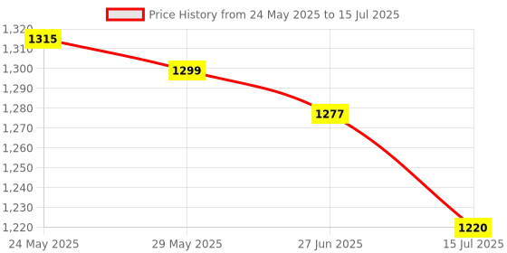flipkart.com ZEBRONICS Zeb-H61 LGA 1155Socket Micro-ATX Intel H61 Chipset DDR3 Motherboard for Desktop, Workstation Price History Graph from 24 May 2025 to 15 Jul 2025