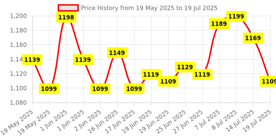 flipkart.com ZEBRONICS ZEB-H61 LGA 1155Socket Micro-ATX Intel H61 Express Chipset DDR3 Motherboard for Desktop Price History Graph from 19 May 2025 to 14 Jul 2025