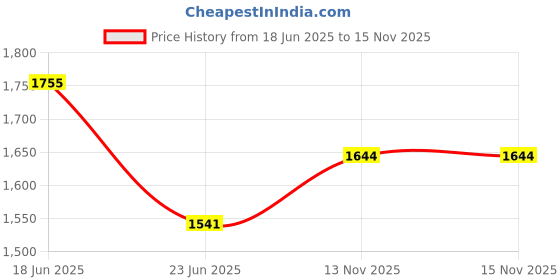 flipkart.com ZEBRONICS ZEB-H61 M2 WITH NVME SSD SLOT MOTHERBOARD LGA 1155Socket Micro-ATX Intel H61 Chipset DDR3 Motherboard for Desktop, Workstation Price History Graph from 18 Jun 2025 to 15 Nov 2025