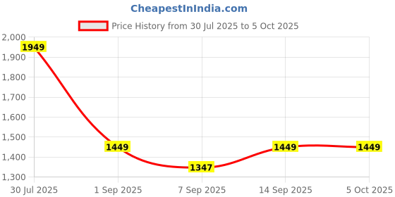 flipkart.com ZEBRONICS zeb h61 Nvme LGA 1155Socket Micro-ATX Intel H61 Chipset DDR3 Motherboard for Desktop Price History Graph from 30 Jul 2025 to 4 Oct 2025