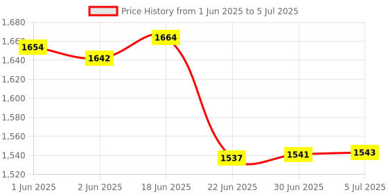 flipkart.com ZEBRONICS Zeb-H61+Comfort LGA 1155Socket Micro-ATX Intel H61 ExpressChipset DDR3 Motherboard for Desktop Price History Graph from 1 Jun 2025 to 5 Jul 2025