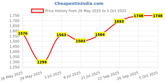 flipkart.com ZEBRONICS Zeb-H61NVMe LGA 1155 Socket LGA 1155Socket Micro-ATX Intel H61 Chipset DDR3 Motherboard for Desktop Price History Graph from 26 May 2025 to 4 Oct 2025