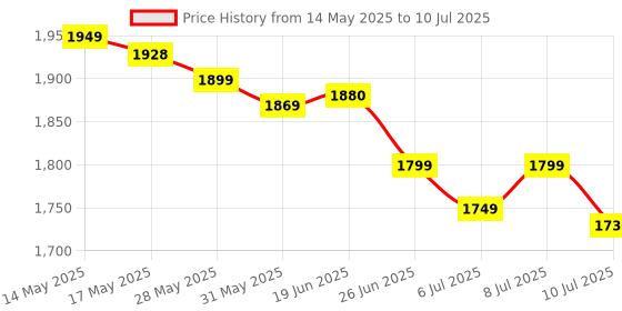 flipkart.com ZEBRONICS ZEB-H81M2 LGA 1150Socket Micro-ATX Intel H81 Express Chipset DDR3 Motherboard for Desktop Price History Graph from 14 May 2025 to 10 Jul 2025