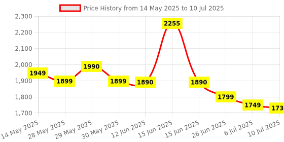 flipkart.com ZEBRONICS ZEB-H81M2 with PCIE M.2 / NVMe Slot (LGA 1150 Socket) LGA 1150Socket ATX Intel H81 Express Chipset DDR3 Motherboard for Desktop Price History Graph from 14 May 2025 to 10 Jul 2025