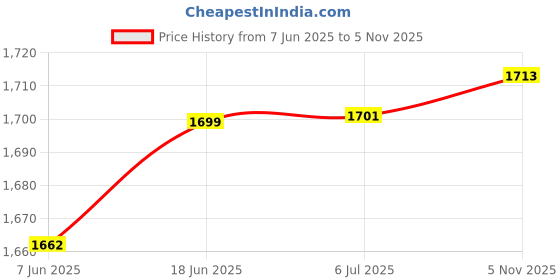 flipkart.com zebronics ZEB-HAVOC Gaming Over Ear Headphone with Dolby Atmos Subscription(BLACK) Bluetooth & Wired Headset zebronics Price History Graph from 7 Jun 2025 to 5 Nov 2025