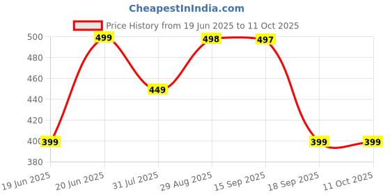 flipkart.com ZEBRONICS ZEB-IGLOO 1 8 W Laptop/Desktop Speaker Price History Graph from 19 Jun 2025 to 10 Oct 2025