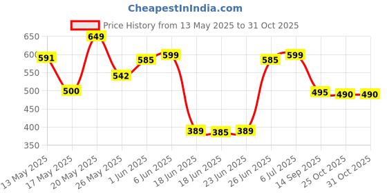 flipkart.com ZEBRONICS ZEB-IGLOO 1 (Black) 8 W Laptop/Desktop Speaker Price History Graph from 13 May 2025 to 31 Oct 2025