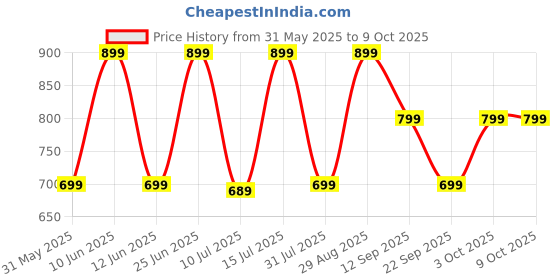 flipkart.com ZEBRONICS Zeb-Igloo 2 10 W Laptop/Desktop Speaker Price History Graph from 31 May 2025 to 9 Oct 2025