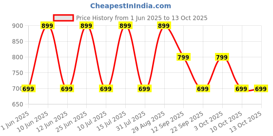 flipkart.com ZEBRONICS Zeb-Igloo 2 10 W Laptop/Desktop Speaker Price History Graph from 1 Jun 2025 to 13 Oct 2025