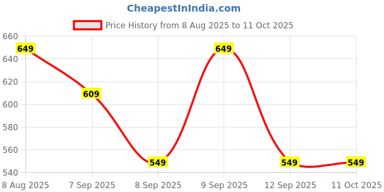 flipkart.com ZEBRONICS Zeb-Jaguar V Wireless Ergonomic Optical Mouse with Bluetooth Price History Graph from 8 Aug 2025 to 11 Oct 2025