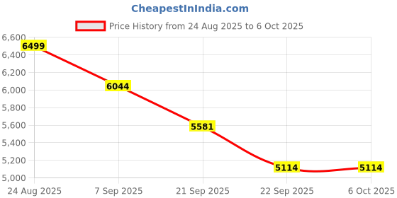 flipkart.com ZEBRONICS ZEB-JLP 3 (3000 lm / Wireless / Remote Controller) Portable Projector Price History Graph from 24 Aug 2025 to 5 Oct 2025