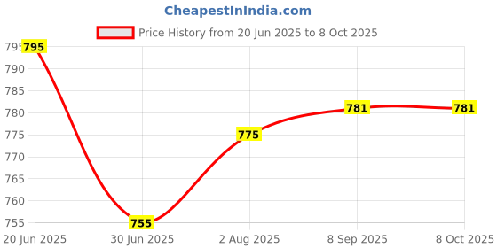 flipkart.com ZEBRONICS Zeb- Judwaa 541 Wired USB Standard Desktop Keyboard Compatible with Desktop, Laptop, Mac Easy to Use,Plug and Play,Quick, Comfy Durable body Price History Graph from 20 Jun 2025 to 6 Oct 2025