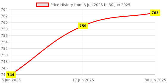 flipkart.com ZEBRONICS Zeb-K20 Keyboard & BYTE Wired Mouse & 4 port USB Hub & Mouse Pad - 4 Products Combo Set Price History Graph from 3 Jun 2025 to 30 Jun 2025