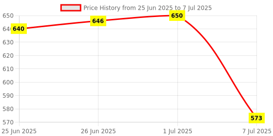 flipkart.com ZEBRONICS Zeb-K20 Keyboard and Zeb comfort mouse Plus combo Combo Set Price History Graph from 25 Jun 2025 to 7 Jul 2025