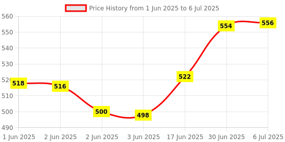 flipkart.com ZEBRONICS Zeb-K20 Keyboard and Zeb-Rise Mouse Combo Set Price History Graph from 1 Jun 2025 to 6 Jul 2025