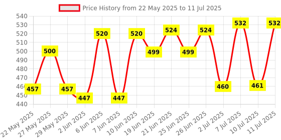 flipkart.com ZEBRONICS Zeb-K20 Keyboard and ZEB-WING Wired Optical Mouse Combo Set Price History Graph from 22 May 2025 to 11 Jul 2025