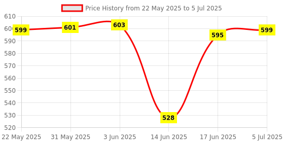 flipkart.com ZEBRONICS Zeb-K20 Keyboard, ZEB-WING Wired Optical Mouse and ZEB-90HB USB Hub Combo Set Price History Graph from 22 May 2025 to 5 Jul 2025