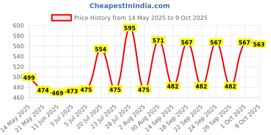 flipkart.com ZEBRONICS ZEB-K35-ALEX COMBO Combo Set Price History Graph from 14 May 2025 to 8 Oct 2025