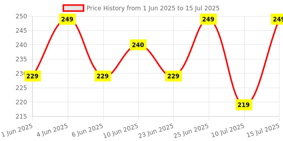 flipkart.com ZEBRONICS ZEB-KM-2100 Wired USB Standard Desktop Keyboard Compatible with Desktop, Laptop, Mac stand support,multimedia_keys,KM-2100 Price History Graph from 1 Jun 2025 to 15 Jul 2025