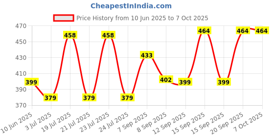 flipkart.com ZEBRONICS ZEB-KM2000 Multimedia Wired USB Standard Desktop Keyboard Compatible with Desktop, Laptop, Mac multimedia_keys Price History Graph from 10 Jun 2025 to 6 Oct 2025