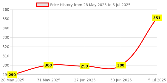 flipkart.com ZEBRONICS ZEB-KM2100 Wired USB Standard Desktop, Laptop Wired Keyboard Wired USB Standard Desktop Keyboard Compatible with Desktop, Laptop, Mac Price History Graph from 28 May 2025 to 5 Jul 2025