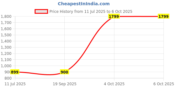 flipkart.com ZEBRONICS Zeb-Knockout, BT v5.3, Call Function, TWS Function 10 W Bluetooth Speaker Price History Graph from 11 Jul 2025 to 5 Oct 2025