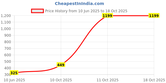 flipkart.com ZEBRONICS ZEB-LPC78A Laser Toner Cartridge for HP LJ P/M, Cannon IS/LS/FL/IC Black Ink Cartridge Price History Graph from 10 Jun 2025 to 18 Oct 2025