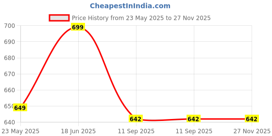 flipkart.com ZEBRONICS ZEB-LPC925 Laser Toner Cartridge for HP LJ Pro P/M, Canon LS/IS/IC Black Ink Cartridge Price History Graph from 23 May 2025 to 27 Nov 2025
