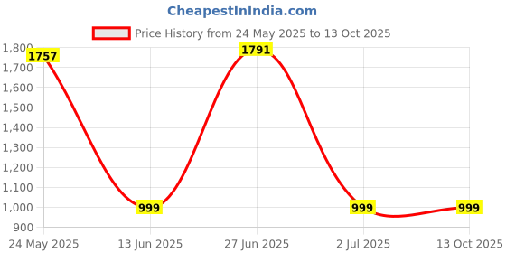 flipkart.com ZEBRONICS Zeb-MAGSECURE (Silver) Charging Pad Price History Graph from 24 May 2025 to 12 Oct 2025