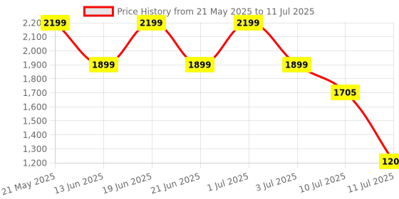 flipkart.com ZEBRONICS Zeb-Max Atom Wired USB Standard Gaming Keyboard Compatible with Desktop, Laptop, Mac Easy to Use,Plug and Play,Quick, Comfy Durable body Price History Graph from 21 May 2025 to 11 Jul 2025