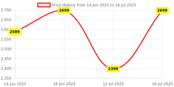 flipkart.com ZEBRONICS Zeb-Max Chroma Wireless Standard Gaming Keyboard Compatible with Desktop, Laptop, Mac Price History Graph from 14 Jun 2025 to 16 Jul 2025